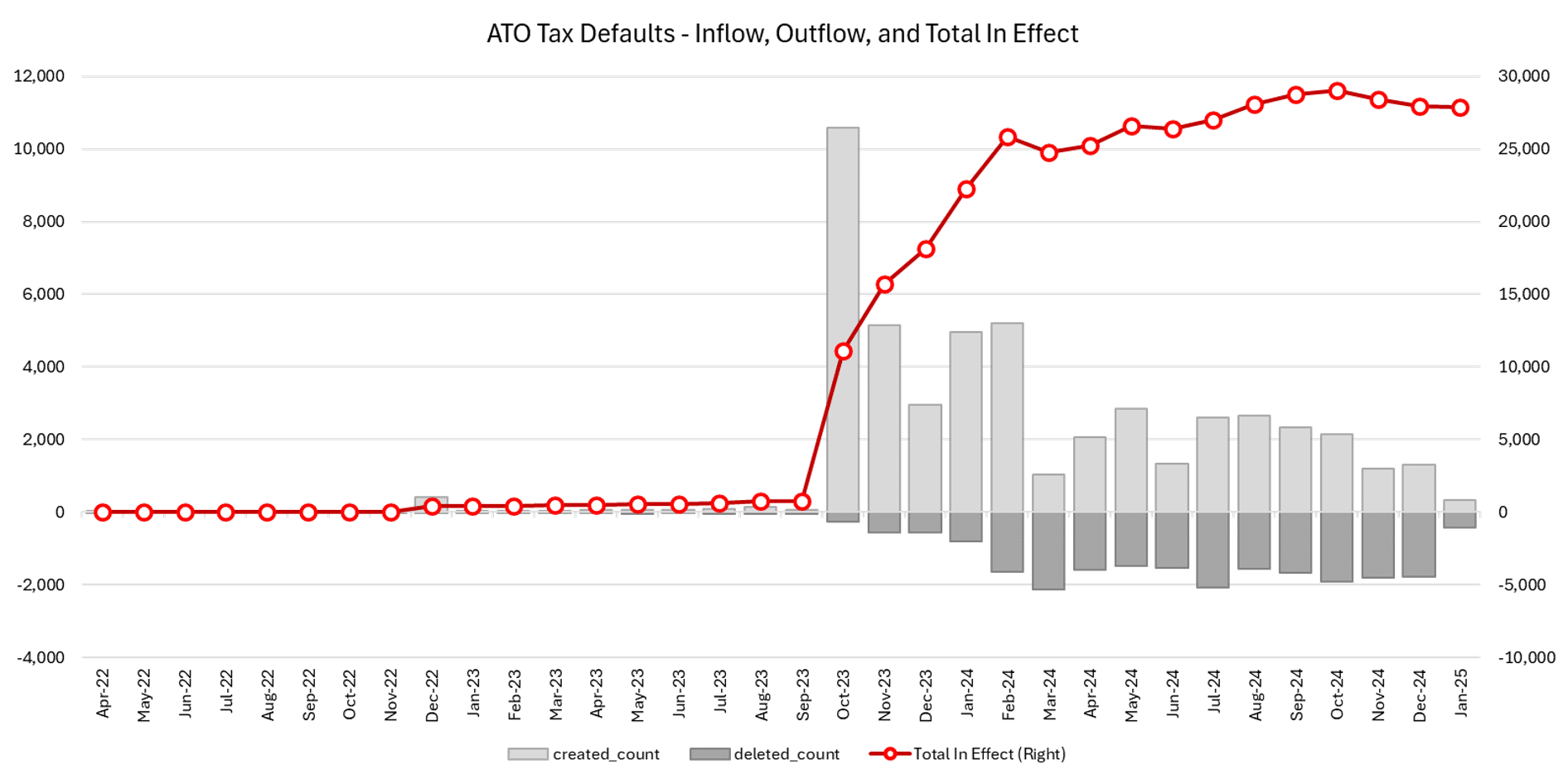 ATO Tax Defaults - Inflow, Outflow and Total in Effect