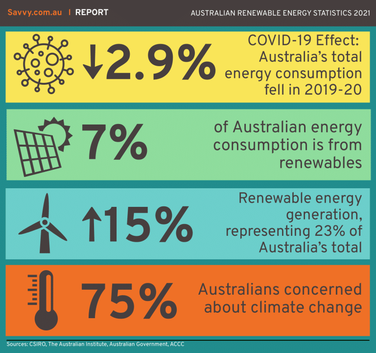 Australian Renewable Energy Report 2021